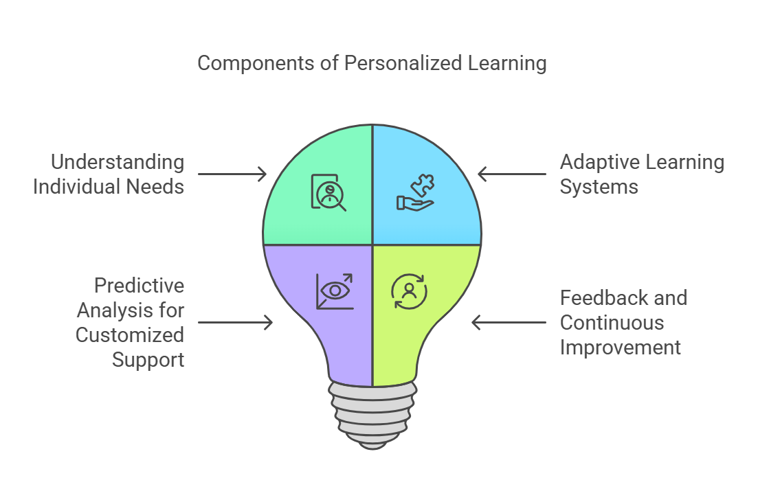 Personalized Learning Environments